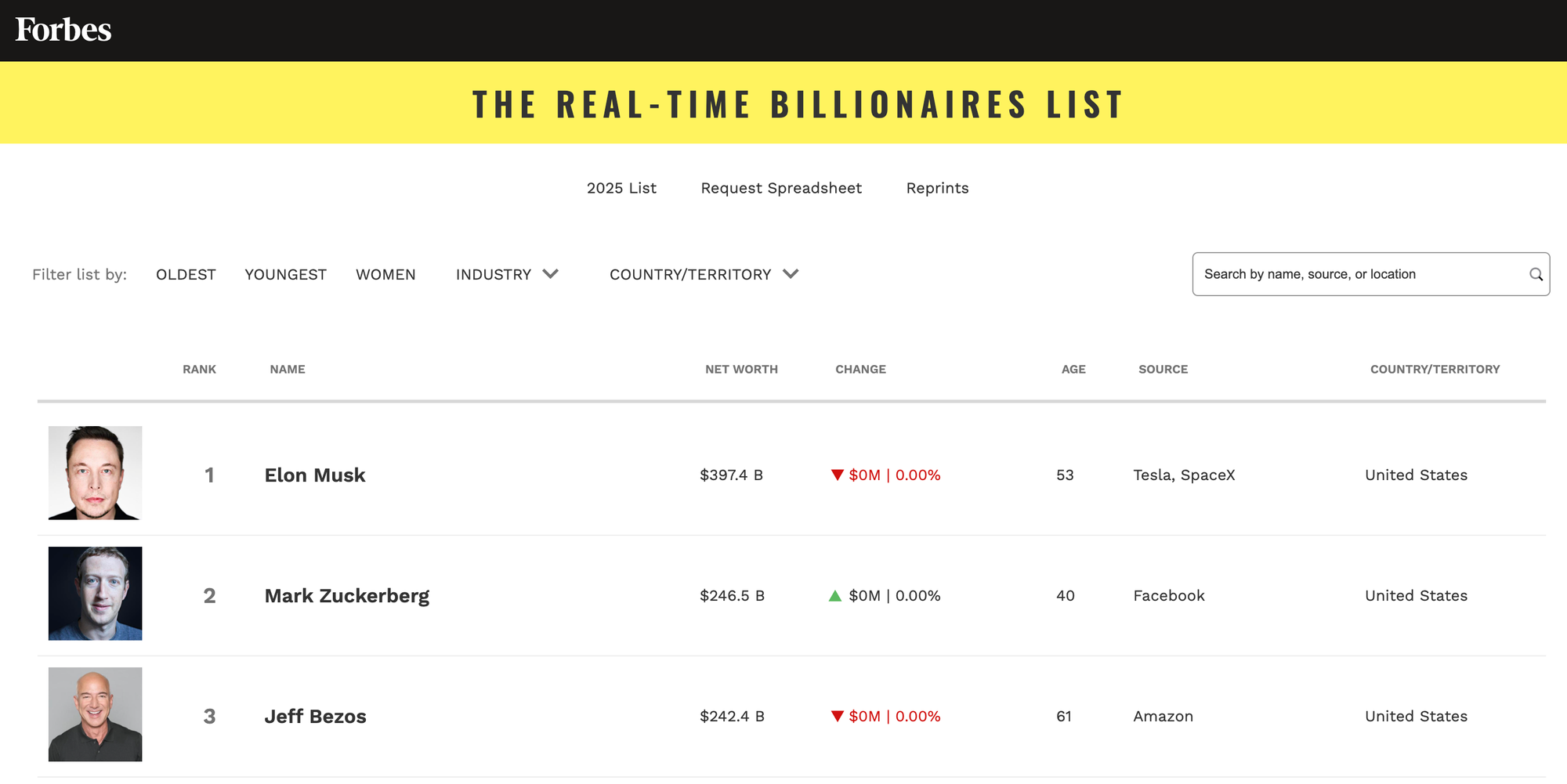 Screenshot of Top 3 Forbes Real Time Billionaires List, as of February 9th, 2025. First is Elon Musk, second is Mark Zuckerberg, third is Jeff Bezos.