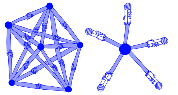 An illustrated decentralised system (left) versus a spoke-hub one (right). 